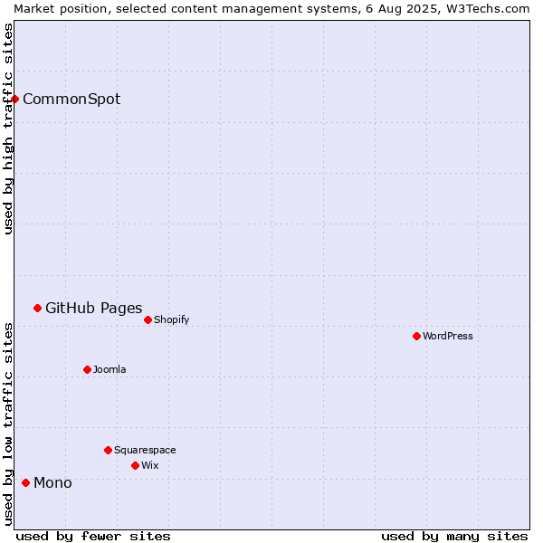 Market position of GitHub Pages vs. Mono vs. CommonSpot