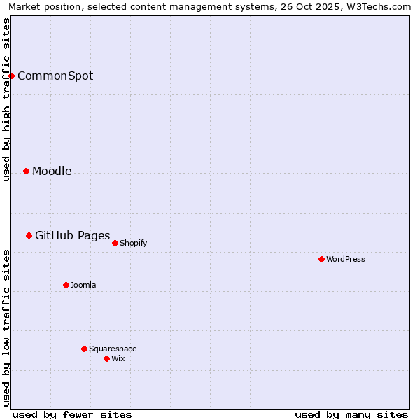 Market position of GitHub Pages vs. Moodle vs. CommonSpot