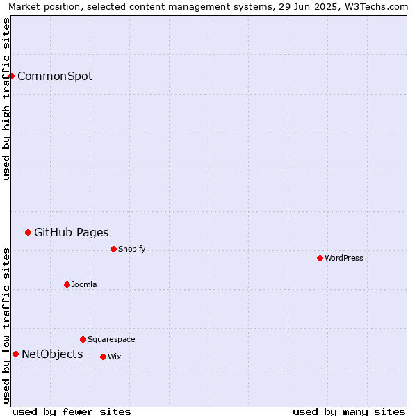 Market position of GitHub Pages vs. NetObjects vs. CommonSpot