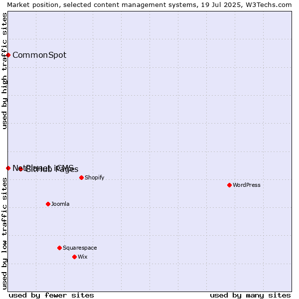 Market position of GitHub Pages vs. NetPlanet iCMS vs. CommonSpot