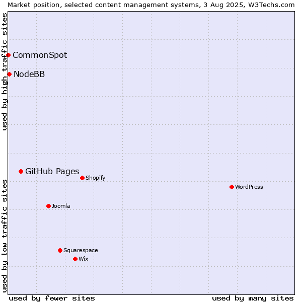 Market position of GitHub Pages vs. NodeBB vs. CommonSpot