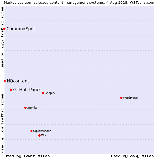 Market position of GitHub Pages vs. NQcontent vs. CommonSpot