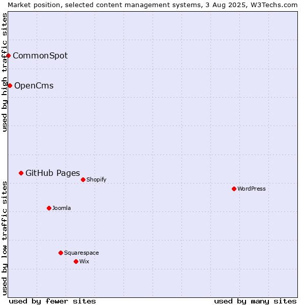 Market position of GitHub Pages vs. OpenCms vs. CommonSpot