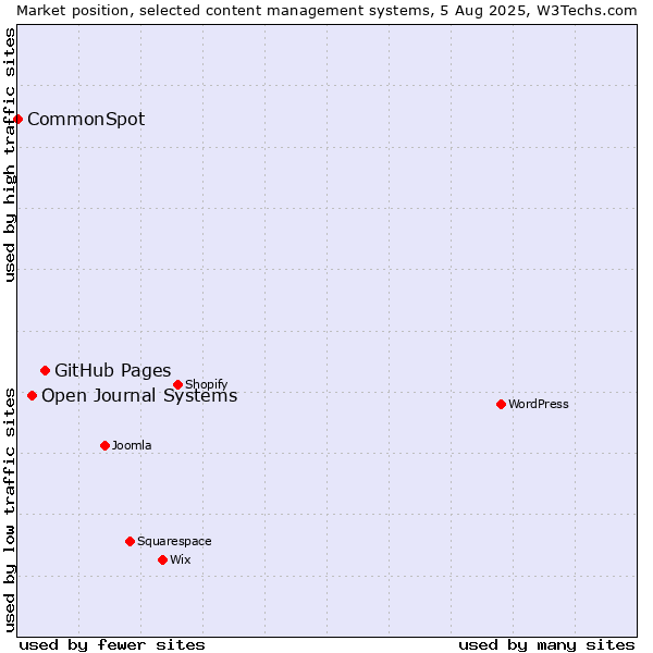 Market position of GitHub Pages vs. Open Journal Systems vs. CommonSpot