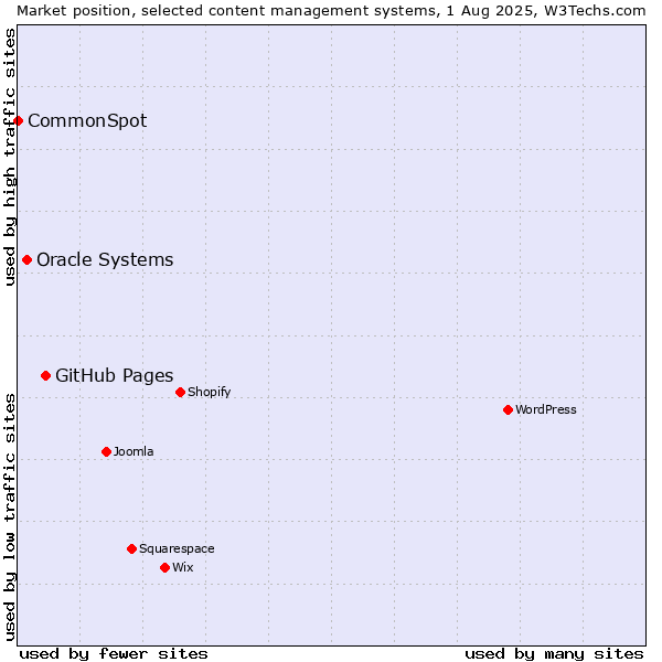 Market position of GitHub Pages vs. Oracle Systems vs. CommonSpot