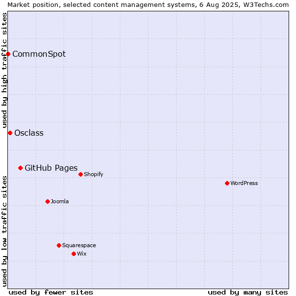 Market position of GitHub Pages vs. Osclass vs. CommonSpot