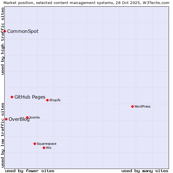 Market position of GitHub Pages vs. OverBlog vs. CommonSpot