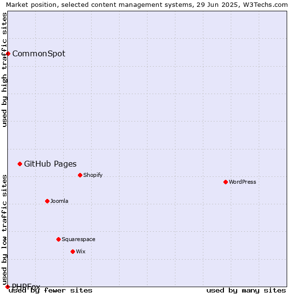 Market position of GitHub Pages vs. CommonSpot vs. PHPFox