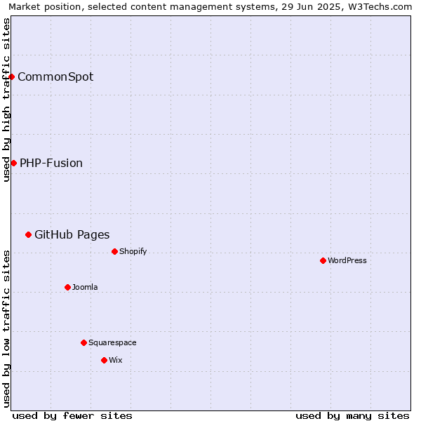 Market position of GitHub Pages vs. PHP-Fusion vs. CommonSpot
