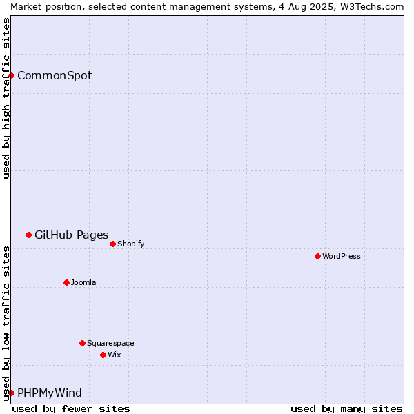 Market position of GitHub Pages vs. CommonSpot vs. PHPMyWind