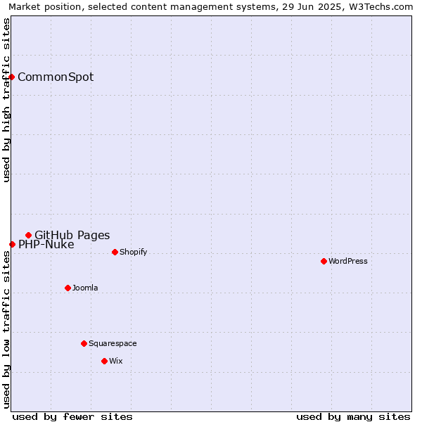 Market position of GitHub Pages vs. PHP-Nuke vs. CommonSpot