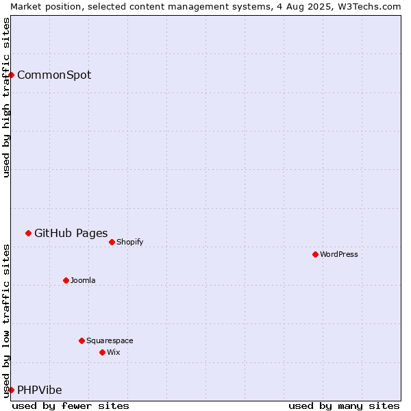 Market position of GitHub Pages vs. CommonSpot vs. PHPVibe