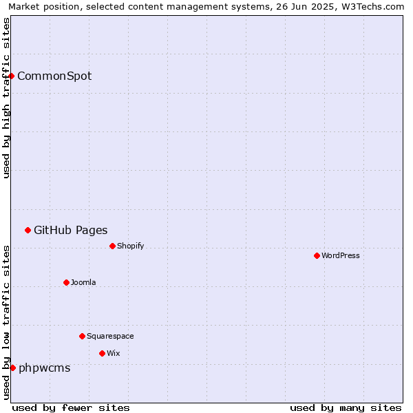 Market position of GitHub Pages vs. phpwcms vs. CommonSpot