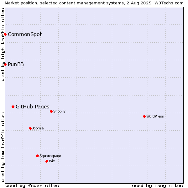 Market position of GitHub Pages vs. PunBB vs. CommonSpot
