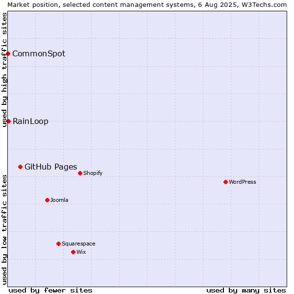 Market position of GitHub Pages vs. RainLoop vs. CommonSpot