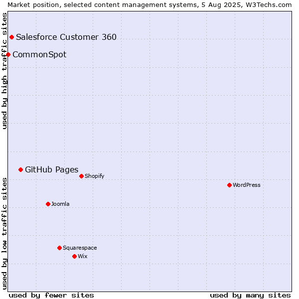 Market position of GitHub Pages vs. Salesforce Customer 360 vs. CommonSpot