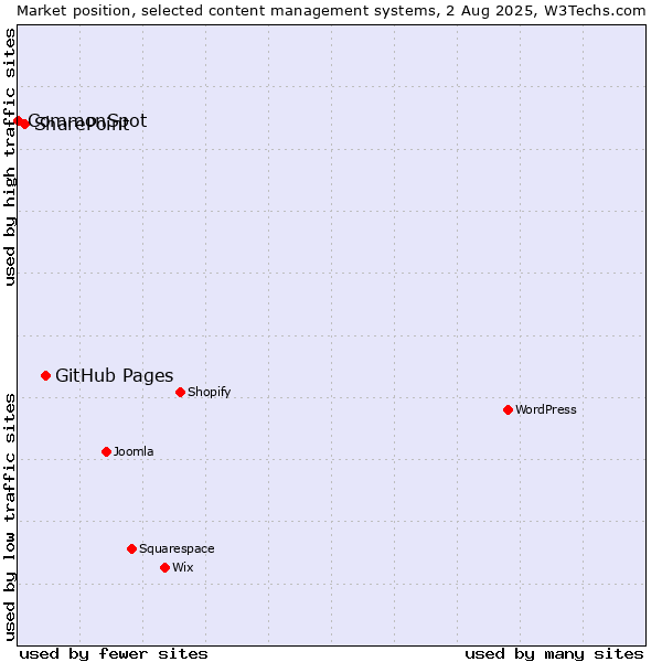 Market position of GitHub Pages vs. SharePoint vs. CommonSpot