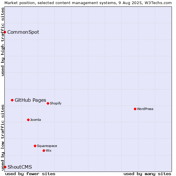 Market position of GitHub Pages vs. ShoutCMS vs. CommonSpot