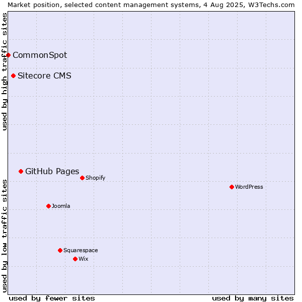 Market position of GitHub Pages vs. Sitecore CMS vs. CommonSpot