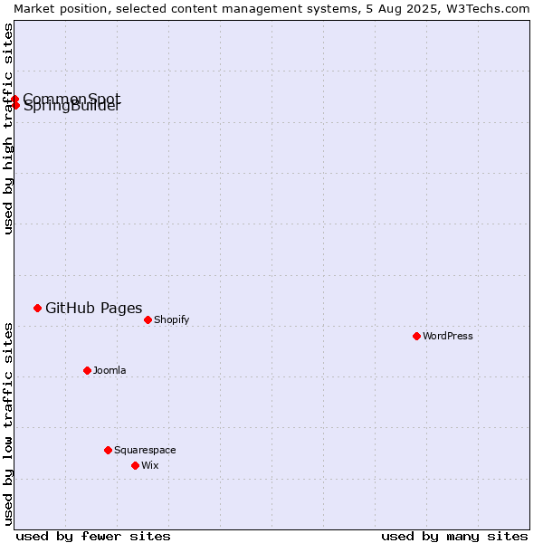 Market position of GitHub Pages vs. SpringBuilder vs. CommonSpot