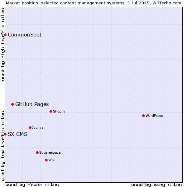Market position of GitHub Pages vs. CommonSpot vs. SX CMS