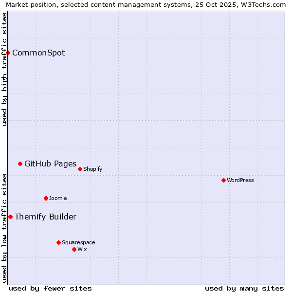 Market position of GitHub Pages vs. Themify Builder vs. CommonSpot