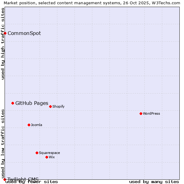 Market position of GitHub Pages vs. CommonSpot vs. Twilight CMS
