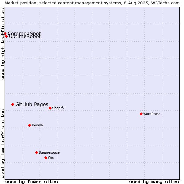 Market position of GitHub Pages vs. UptimeRobot vs. CommonSpot