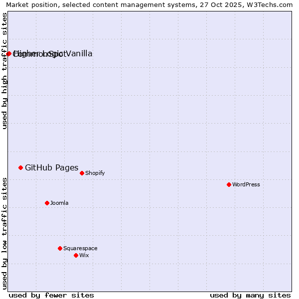 Market position of GitHub Pages vs. Higher Logic Vanilla vs. CommonSpot