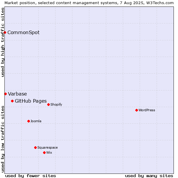Market position of GitHub Pages vs. Varbase vs. CommonSpot