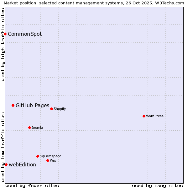 Market position of GitHub Pages vs. webEdition vs. CommonSpot