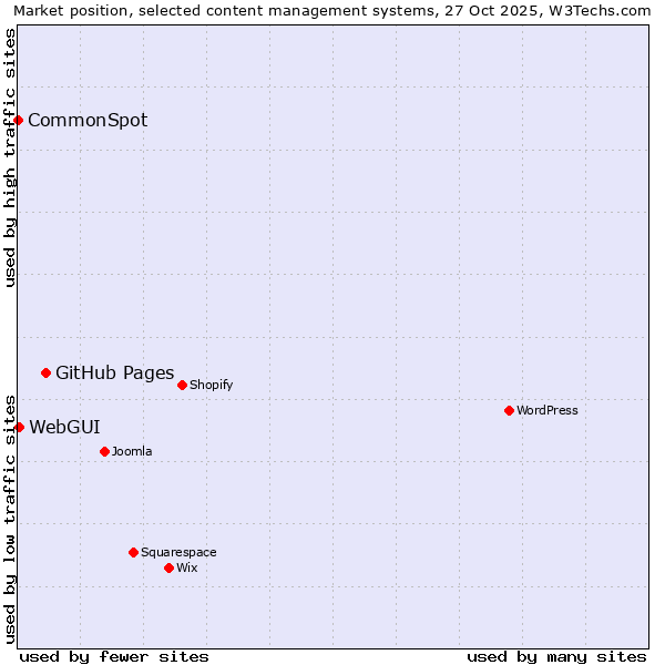 Market position of GitHub Pages vs. WebGUI vs. CommonSpot