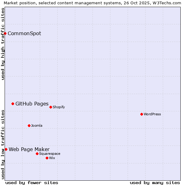 Market position of GitHub Pages vs. Web Page Maker vs. CommonSpot