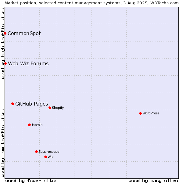 Market position of GitHub Pages vs. Web Wiz Forums vs. CommonSpot