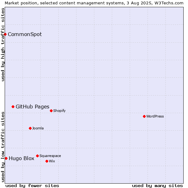 Market position of GitHub Pages vs. Hugo Blox vs. CommonSpot