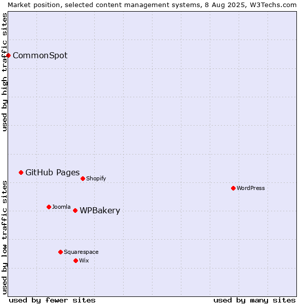 Market position of WPBakery vs. GitHub Pages vs. CommonSpot
