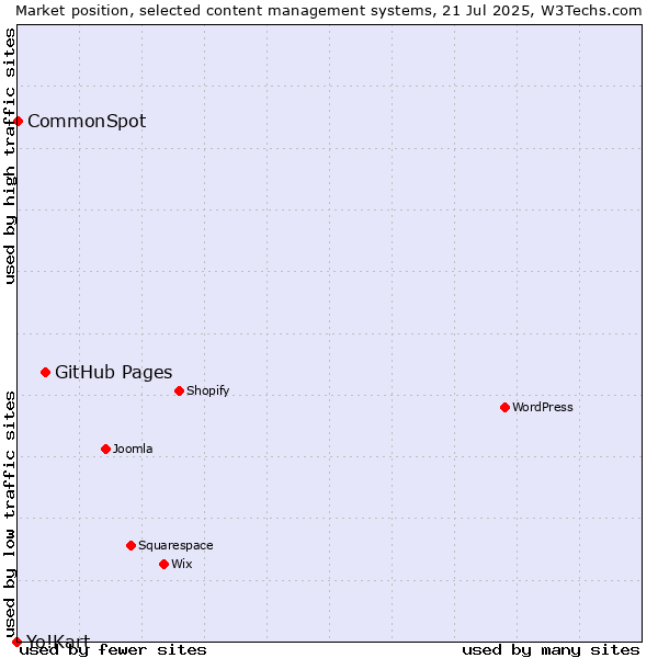 Market position of GitHub Pages vs. CommonSpot vs. Yo!Kart