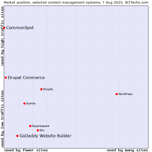 Market position of GoDaddy Website Builder vs. Drupal Commerce vs. CommonSpot