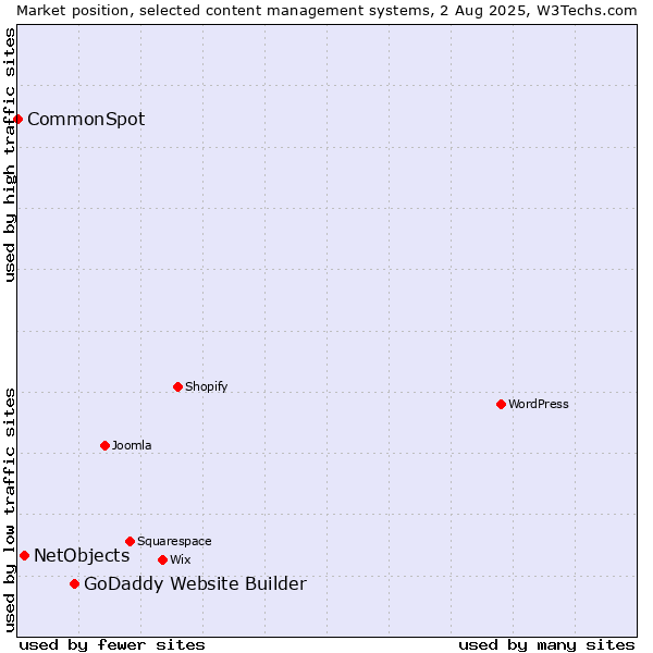 Market position of GoDaddy Website Builder vs. NetObjects vs. CommonSpot