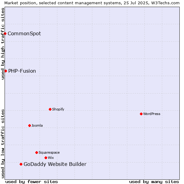 Market position of GoDaddy Website Builder vs. PHP-Fusion vs. CommonSpot