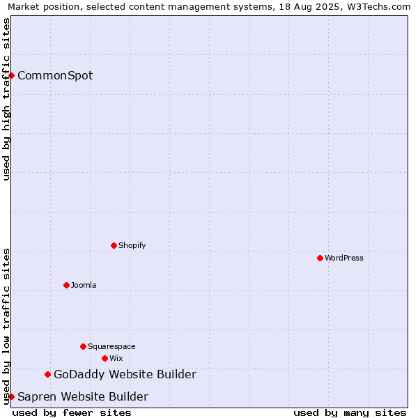 Market position of GoDaddy Website Builder vs. CommonSpot vs. Sapren Website Builder