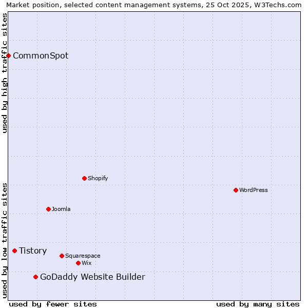 Market position of GoDaddy Website Builder vs. Tistory vs. CommonSpot