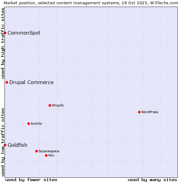 Market position of Drupal Commerce vs. Goldfish vs. CommonSpot