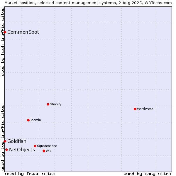 Market position of NetObjects vs. Goldfish vs. CommonSpot