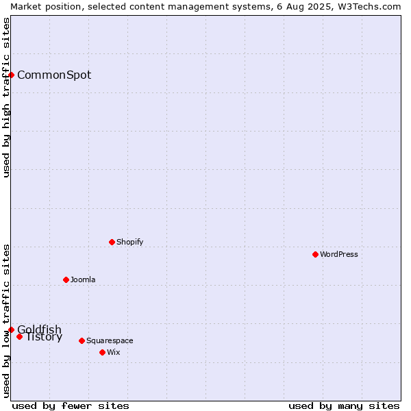 Market position of Tistory vs. Goldfish vs. CommonSpot