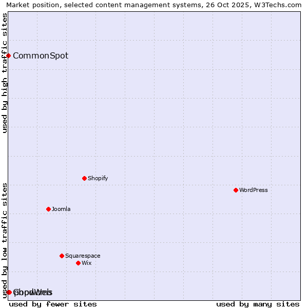 Market position of phpwcms vs. CommonSpot vs. GoodWeb