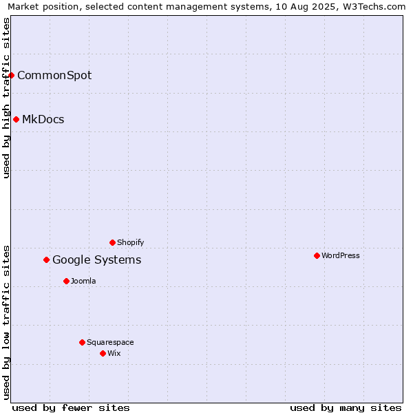 Market position of Google Systems vs. MkDocs vs. CommonSpot