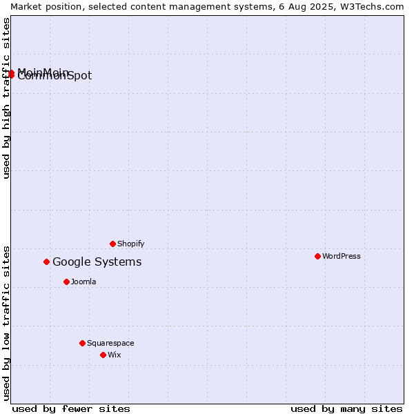 Market position of Google Systems vs. MoinMoin vs. CommonSpot