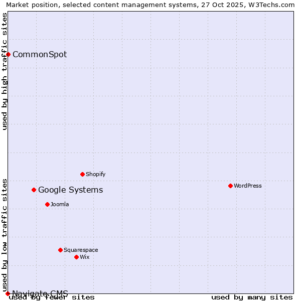 Market position of Google Systems vs. CommonSpot vs. Navigate CMS