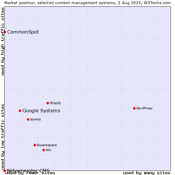 Market position of Google Systems vs. CommonSpot vs. Netgenerator CMS